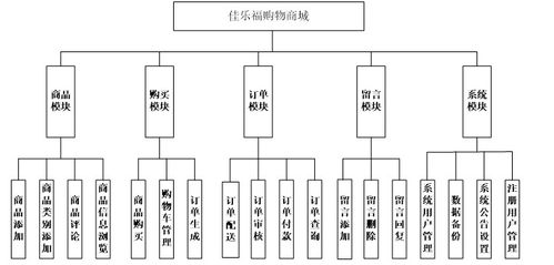 基于JSP的佳乐福购物商城