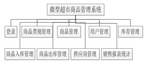 基于Java的超市商品管理系统